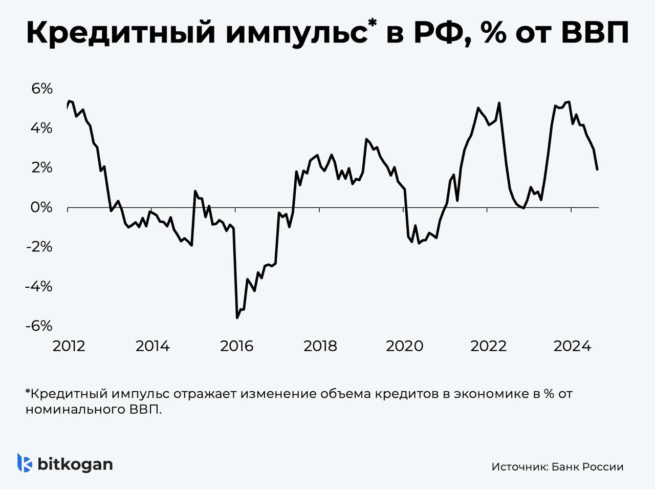 Куда качает кредитные качели