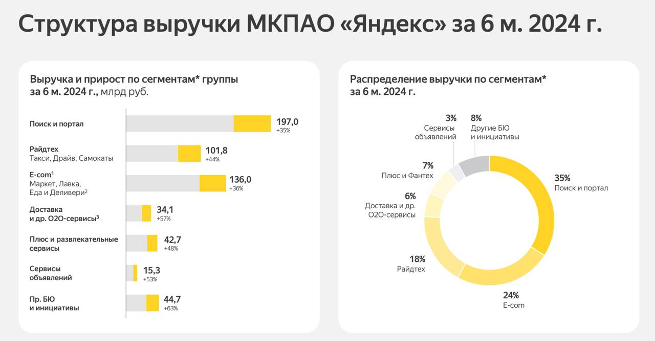 Несмотря на падение эффективности, "Яндекс" еще сохраняет привлекательность