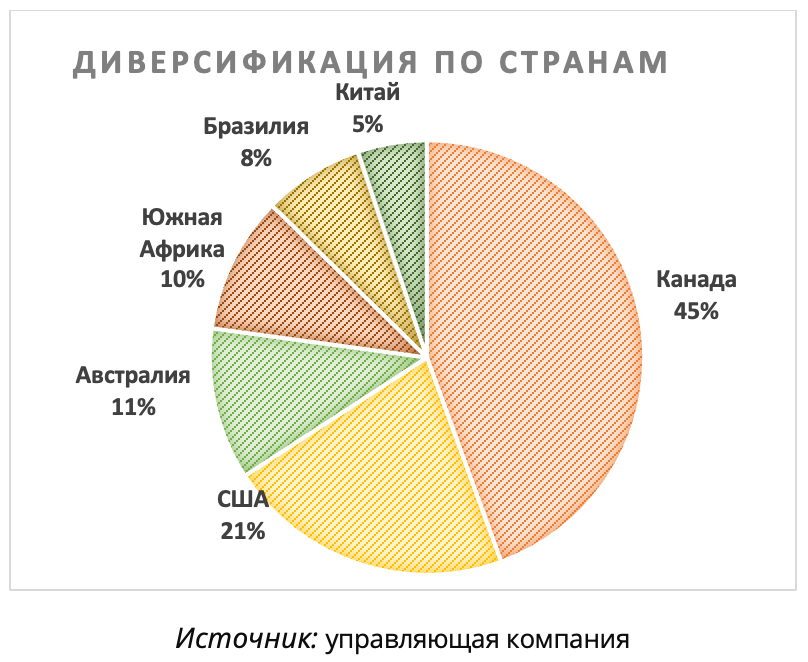 Фонд золотодобытчиков удачно позиционирован