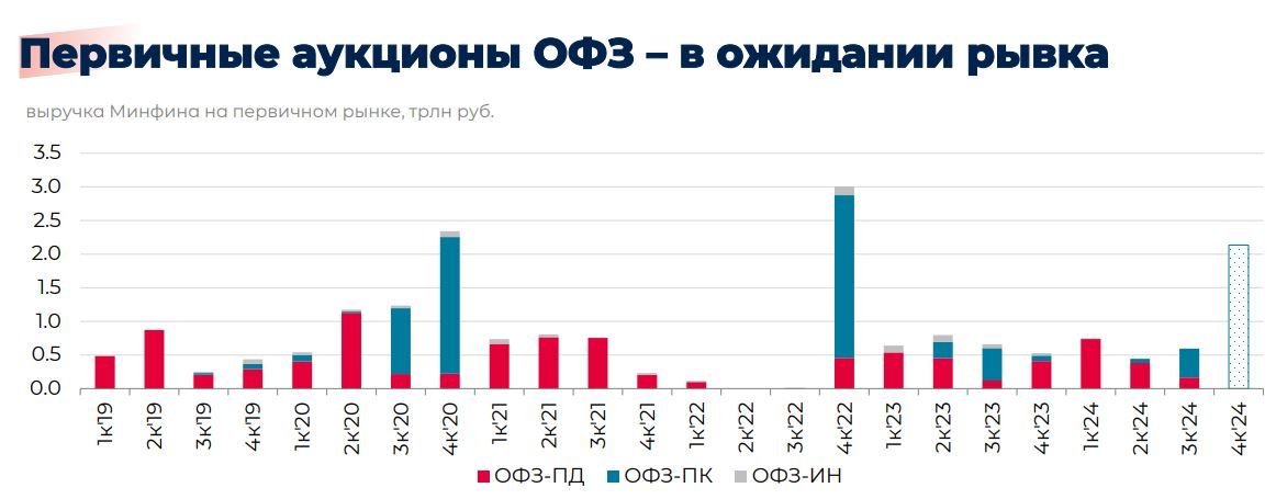 Расклад сил в сегменте ОФЗ все еще непрост