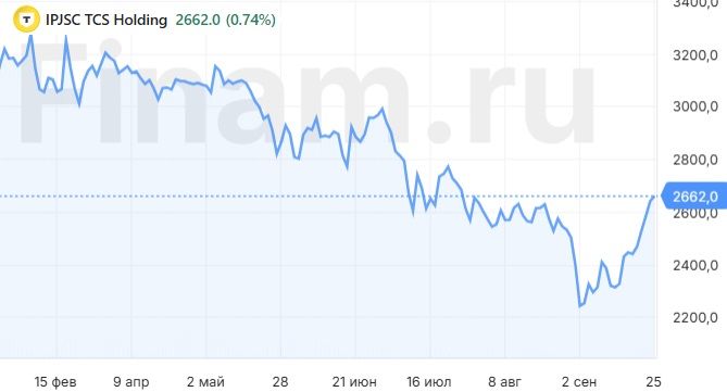 Дивидендная доходность "ТКС Холдинга" за 2025 год может составить 10%