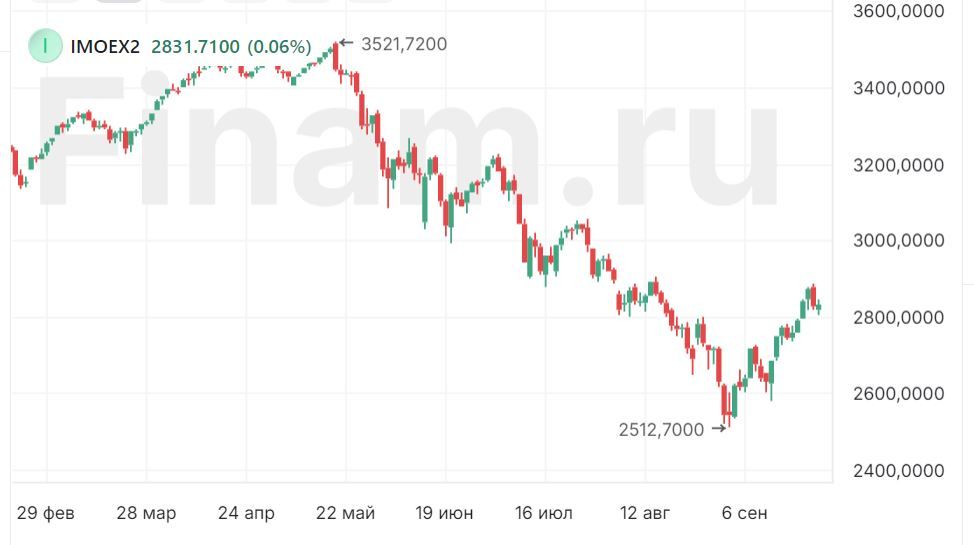 Золото рвется вверх, нефть – вниз, российский рынок залег в «боковик»