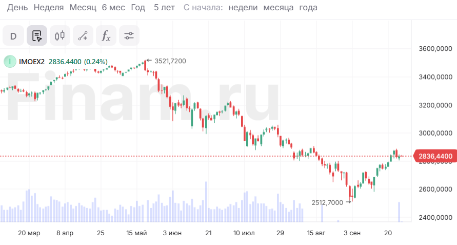Рынок российских бумаг