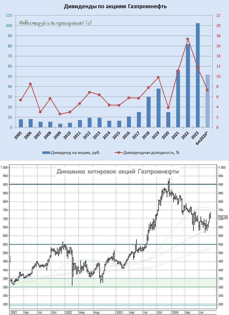 "Газпром нефть" - неоправданная коррекция