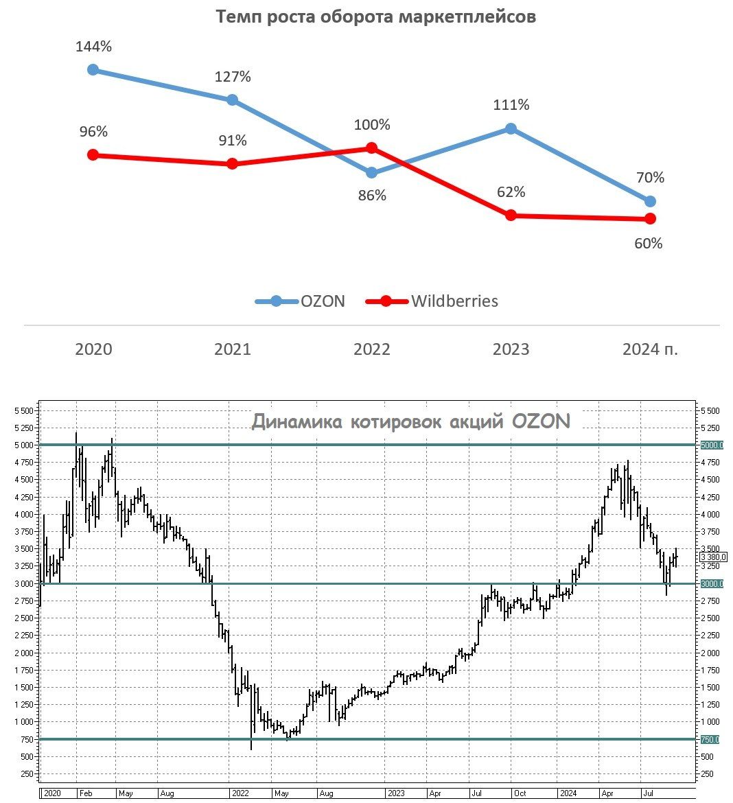 Сможет ли Ozon извлечь выгоду от корпоративного конфликта в Wildberries?