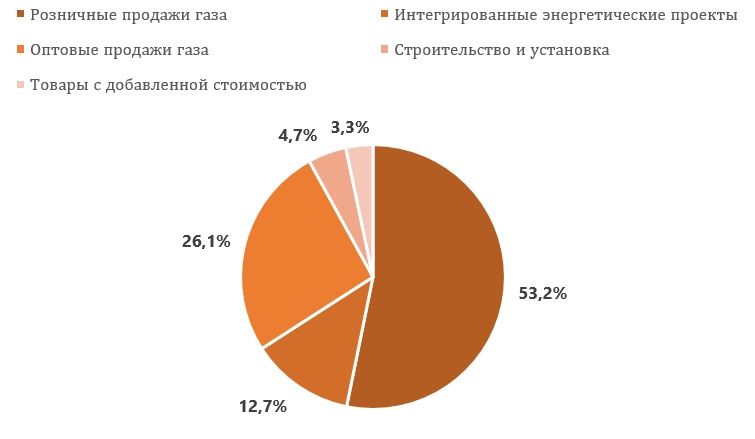 ENN Energy - потенциал роста коммунального холдинга сохраняется