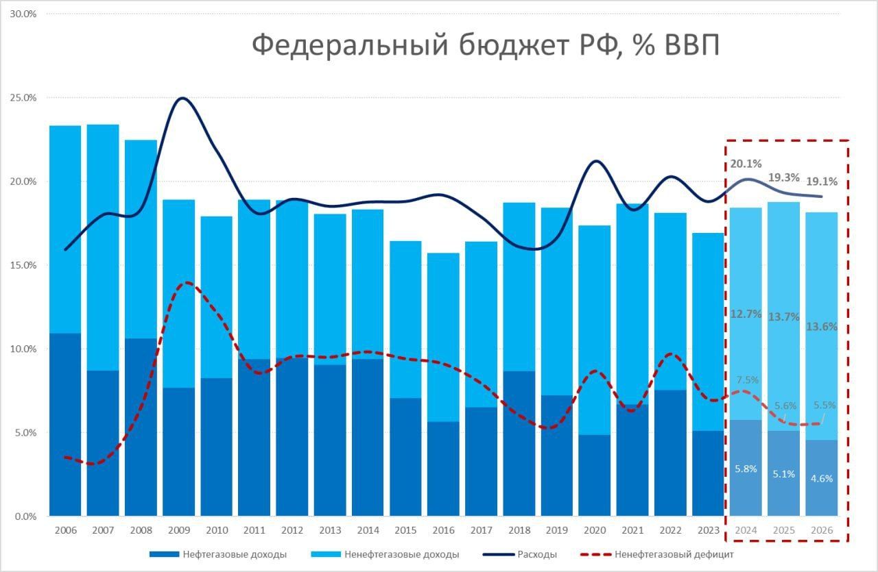 Заложенное в бюджете повышение тарифов обеспечит около 2 п.п. инфляции