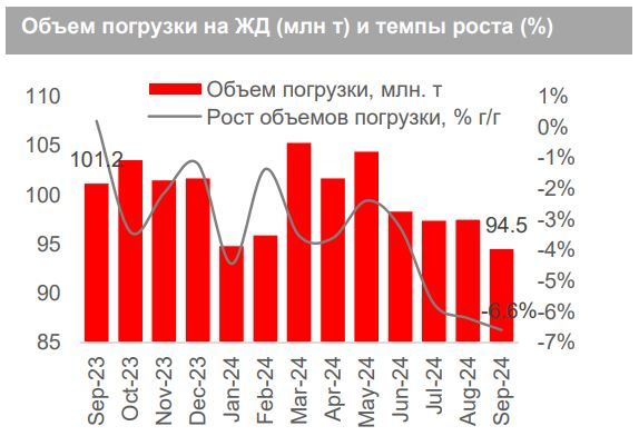 Сокращение объемов погрузки РЖД в сентябре ускорилось