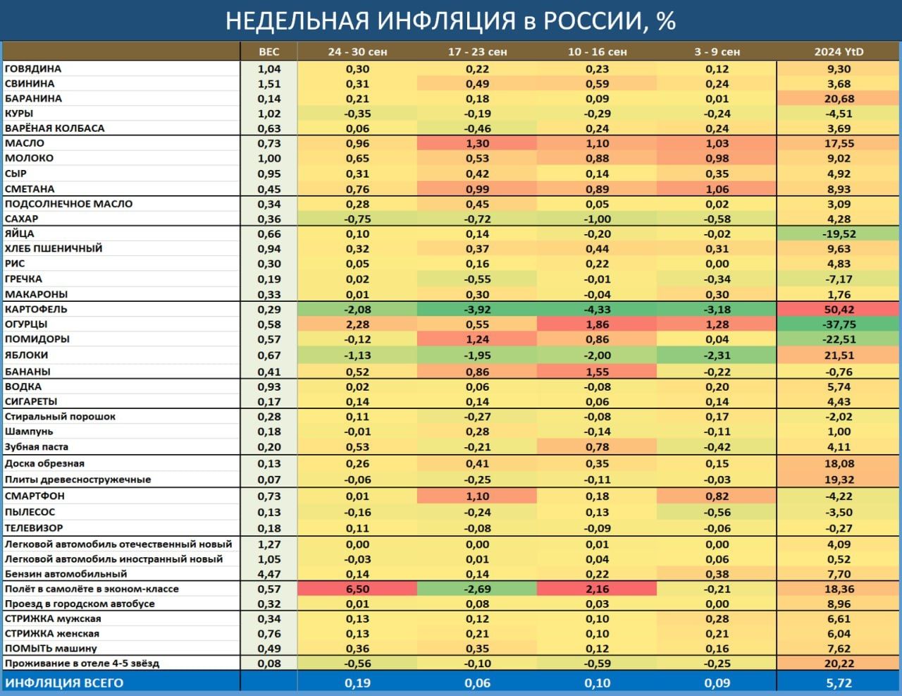 Недельная инфляция - близкий к рекордному рост цен за неделю