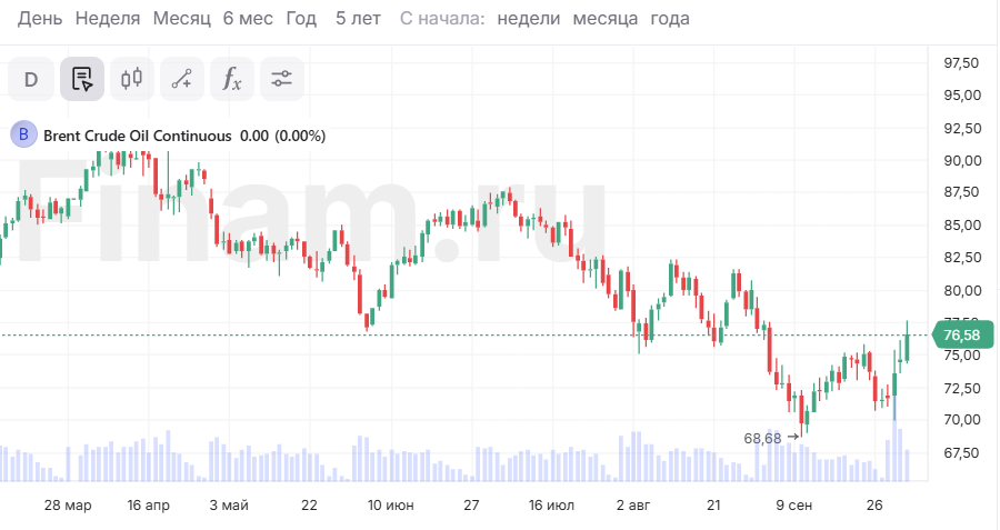 Буря на рынке нефти. Что будет с ценами?