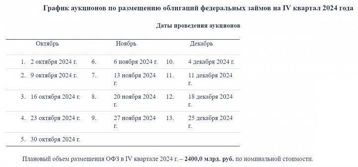 Как Минфин выполнит план в 2,4 млрд рублей по размещению, непонятно