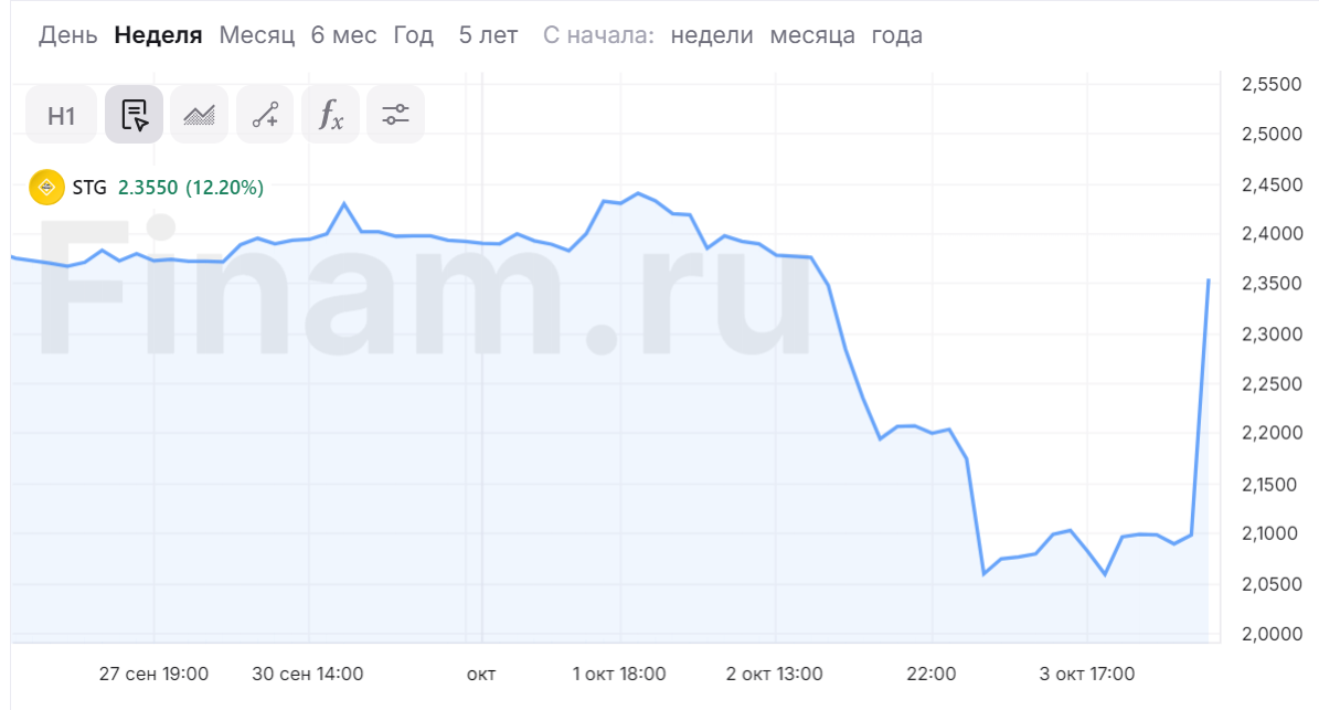 Инвесторы скупают акции “СмартТехГрупп”