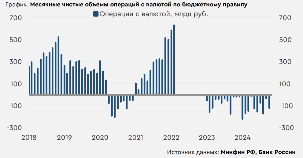 В условиях низких объемов торгов увеличение продаваемых ЦБ юаней окажет поддержку рублю