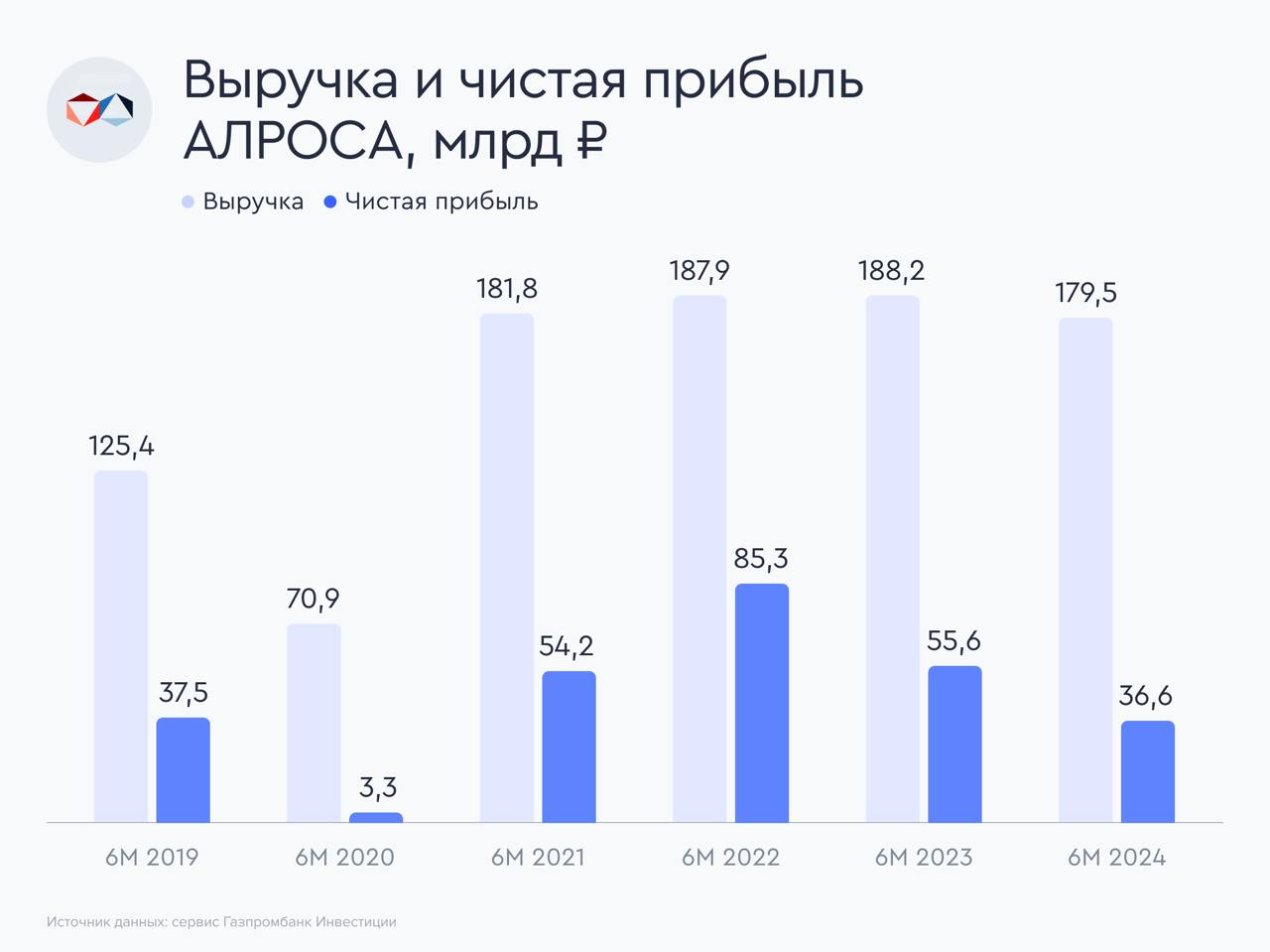 Экспорт российских алмазов идет на снижение