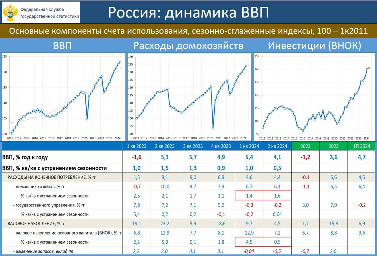 Для возвращения инфляции к 4% необходим рост ВВП вблизи нуля минимум 3 квартала подряд