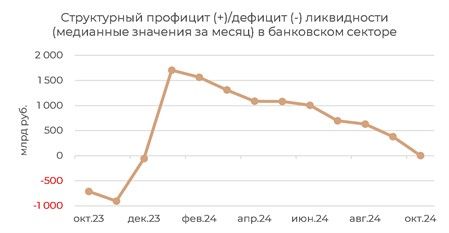 На границе с дефицитом ликвидности