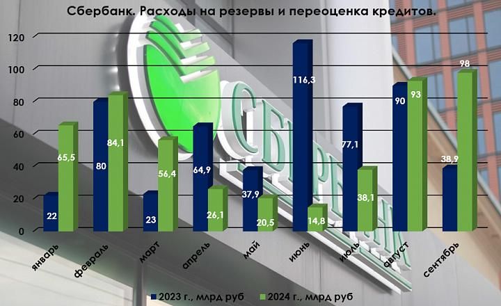 Дивиденды «Сбербанка» могут сократить