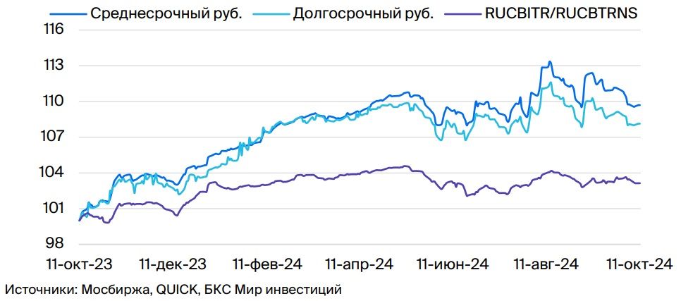 Финам бондс