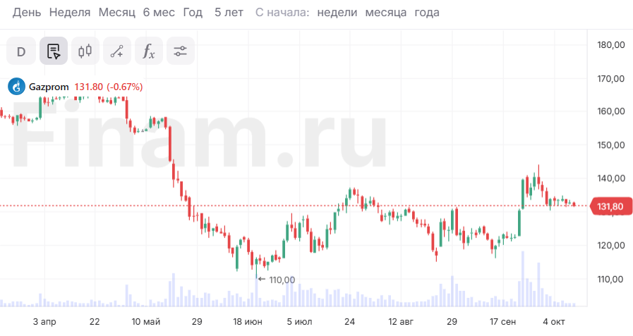 Время есть. «Газпром» заглянул в свое будущее