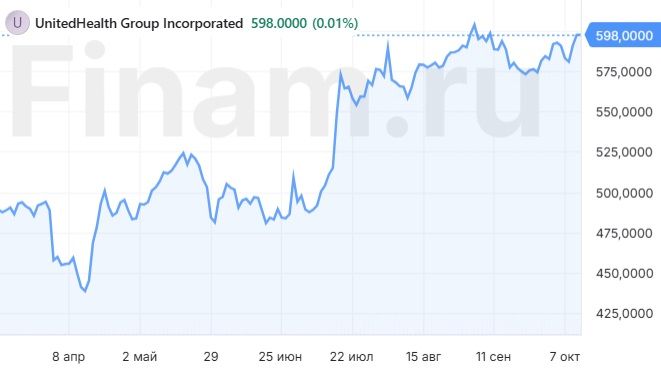 Ожидаем роста квартальной выручки и прибыли UnitedHealth