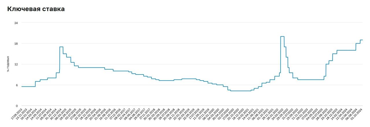 Инфляция не сдается – российские акции и ОФЗ под угрозой