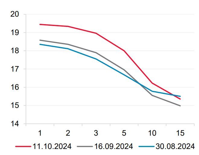 Инвесторы ожидают более высокие процентные ставки