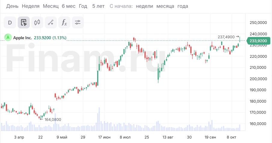 Акции Apple достигли рекордного уровня