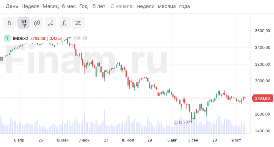 Рынок пока не может преодолеть мощный фактор сопротивления