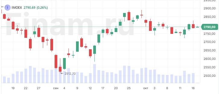 Торги на рынке акций начались с покупок, в фокусе ММК