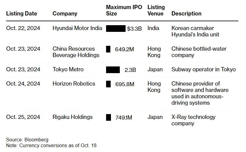 Азиатские IPO – впереди неделя блокбастеров