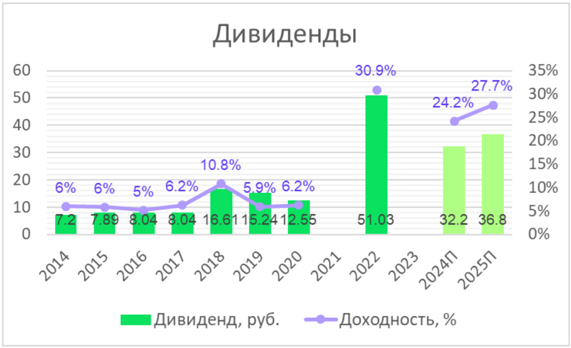Акции Газпрома Стоимость Сегодня Дивиденды 2025