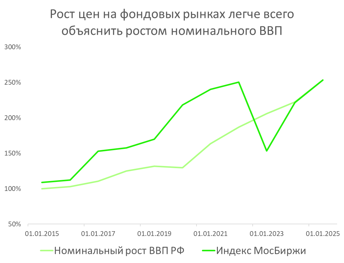 Дивидендные стратегии на российском рынке