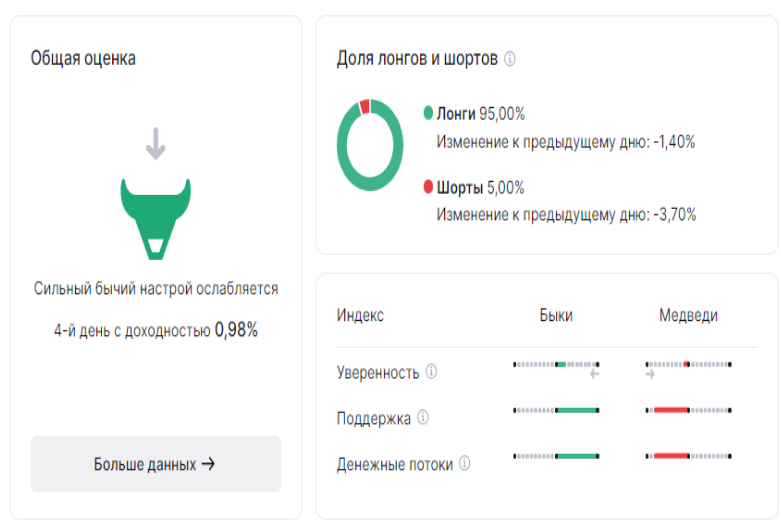 Новый уникальный сервис от «Финам AI-скринер»: настрой рынка, или «быки» против «медведей»