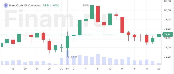 Цены на нефть выросли более чем на 1%