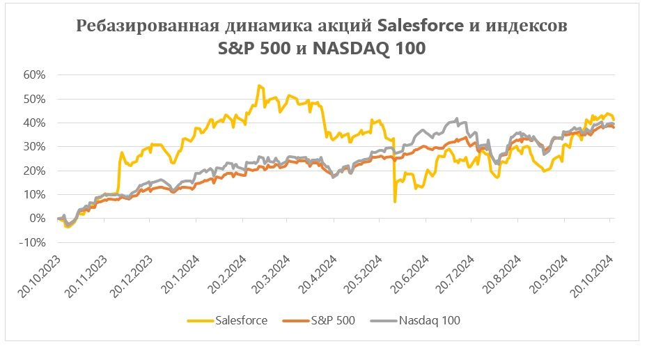 Акции Salesforce имеют небольшой потенциал роста