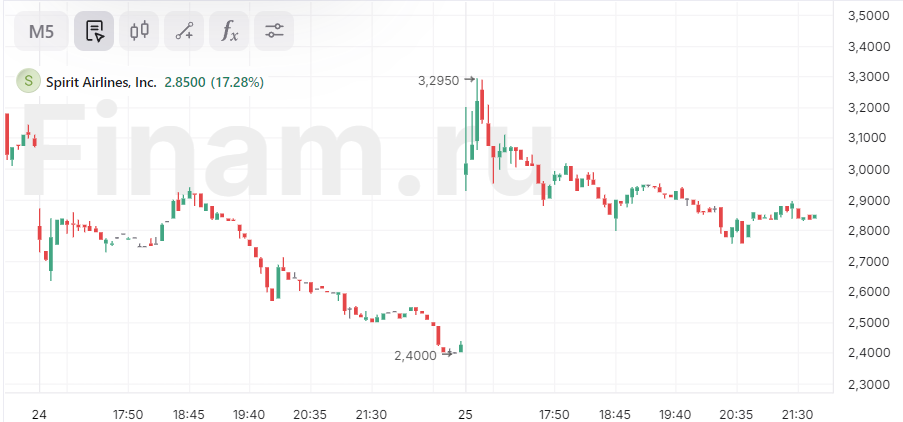 Акции Spirit Airlines подскочили на 15% на планах компании по продаже самолетов