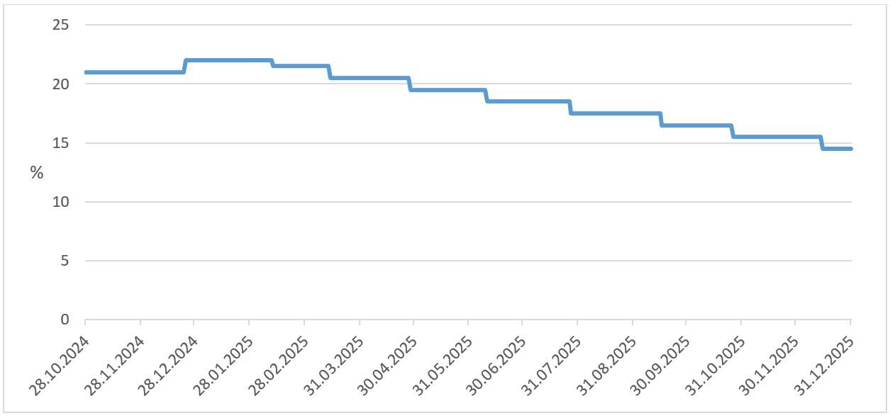 Новый прогноз по ставке повышает конкурентоспособность флоатеров