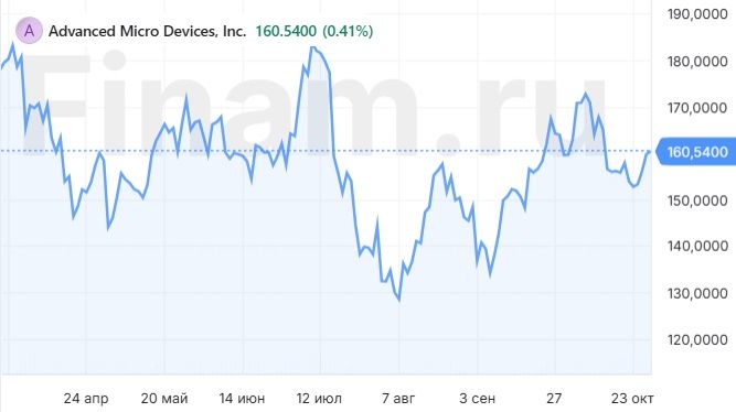 Рынок ждет сильных результатов от AMD