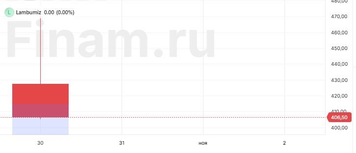 Акции Ламбумиз торгуются ниже цены размещения