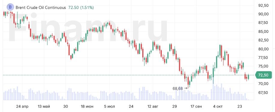 Почему цены на нефть не могут упасть надолго