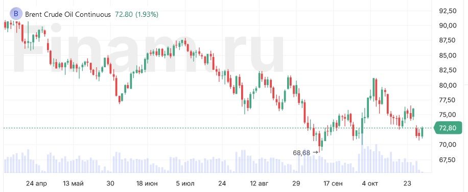 Запасы нефти в США оказались ниже прогноза