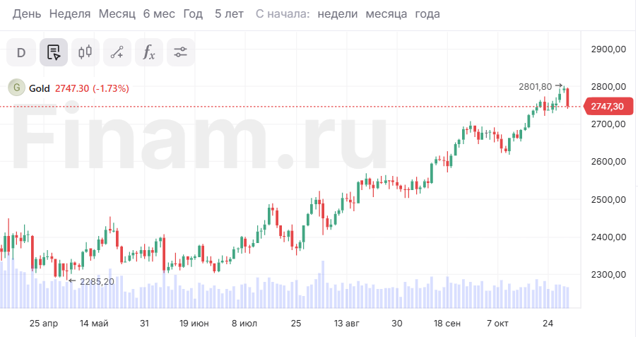 Золото столкнулось с сильным негативным давлением