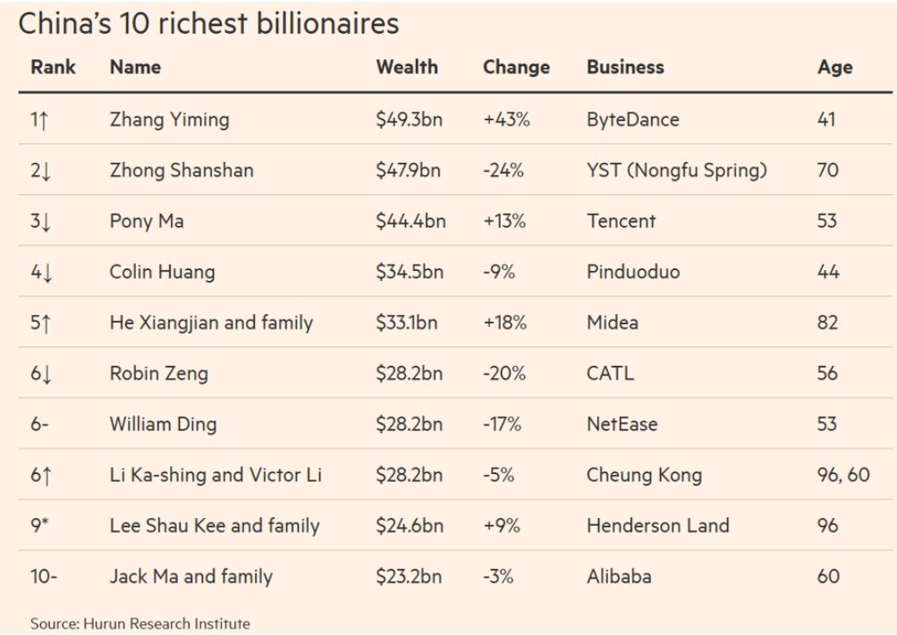 Долларовых миллиардеров в Китае становится меньше