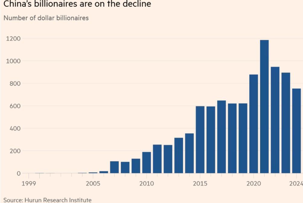 Долларовых миллиардеров в Китае становится меньше