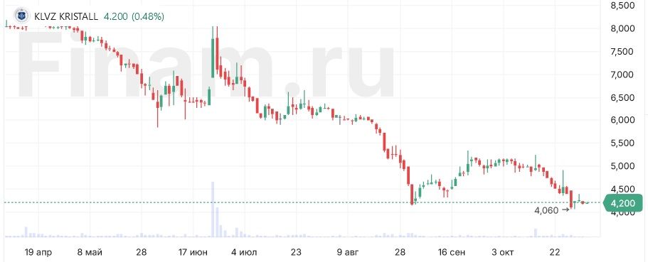 Чистая прибыль КЛВЗ Кристалл по РСБУ за 9 месяцев выросла на 10,5%