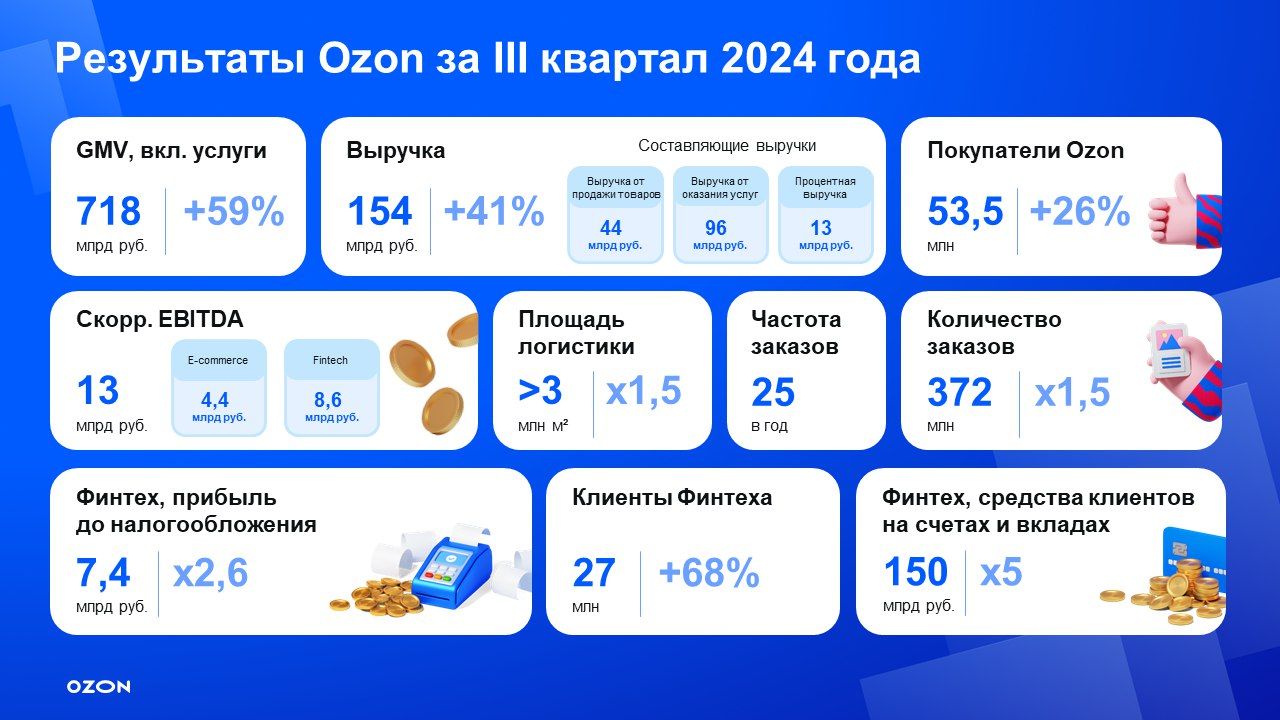 Ozon сократил чистый убыток по МСФО в 3 квартале до 740 млн рублей