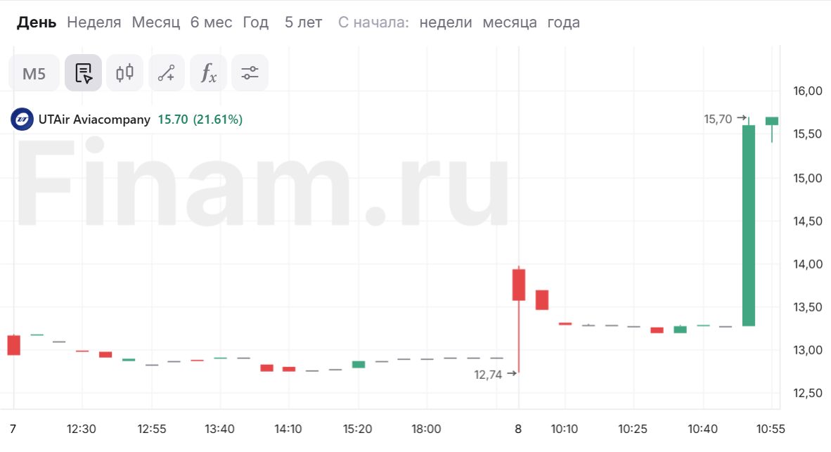 Акции ЮТэйр резко дорожают на корпоративных новостях
