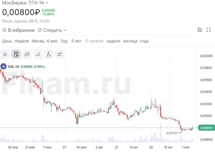 Акции ТГК-14 растут почти на 6%