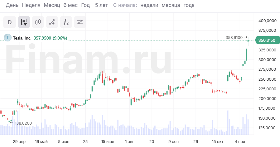 На рынке США продолжается эйфория из-за победы Трампа, биткоин на максимумах
