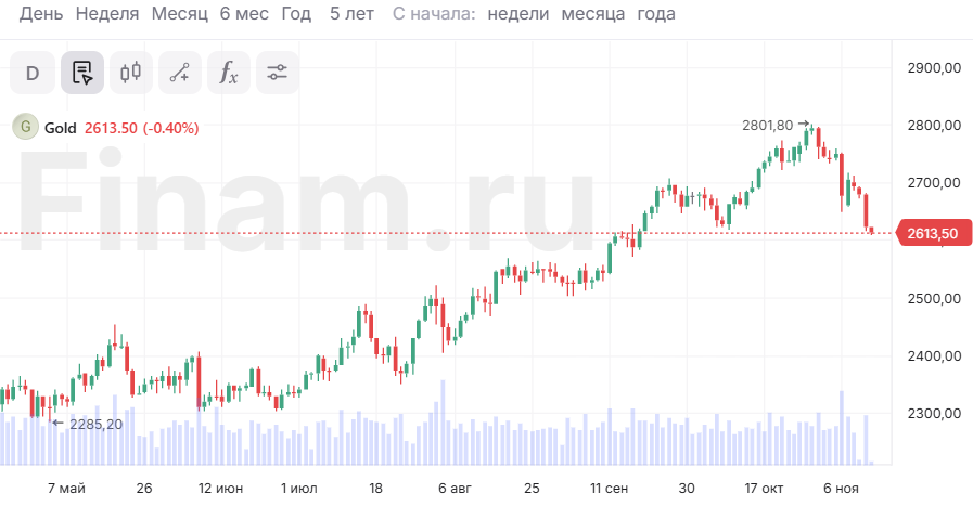Золото держится вблизи месячного минимума